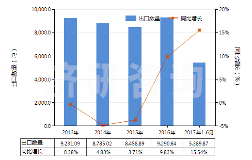 2013-2017年6月中國其他乙烯酯或乙烯基的聚合物(初級形狀的,共聚物除外)(HS39059900)出口量及增速統(tǒng)計(jì)